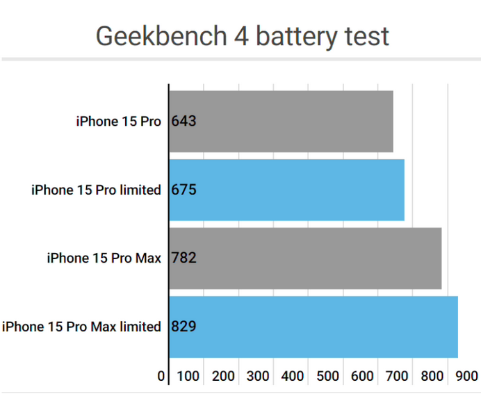 北京apple维修站iPhone15Pro的ProMotion高刷功能耗电吗