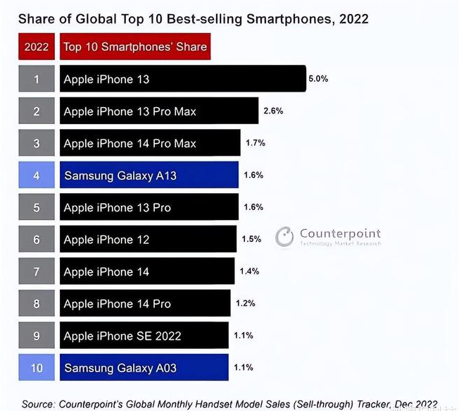 北京苹果维修分享:为什么iPhone14的销量不如iPhone13? 