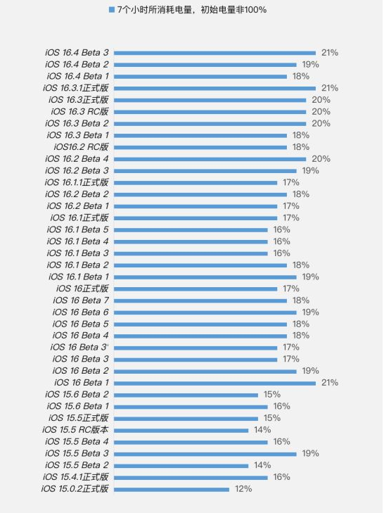 北京苹果手机维修分享iOS 16.4 Beta 3续航跑分等测试结果汇总 