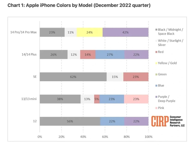 北京苹果维修网点分享：美国用户最喜欢什么颜色的iPhone 14？ 