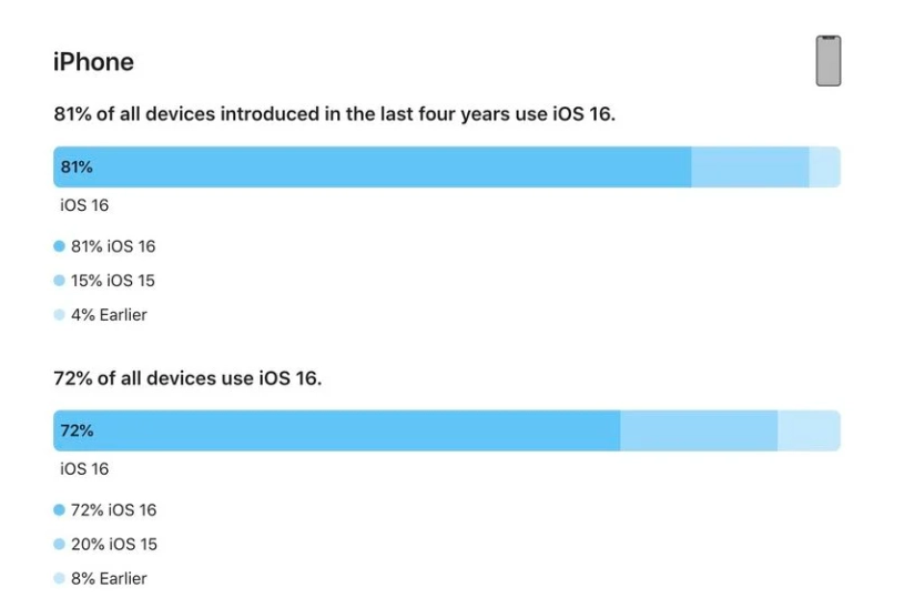 北京苹果手机维修分享iOS 16 / iPadOS 16 安装率 