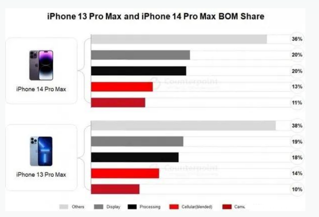 北京苹果手机维修分享iPhone 14 Pro的成本和利润 