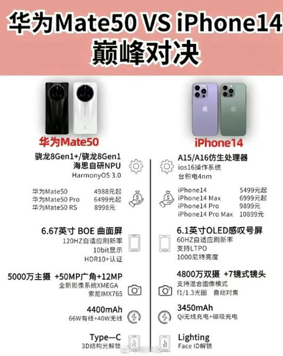 北京苹果14维修分享iPhone14和华为mate50，应该怎么选 