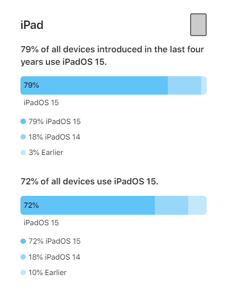 北京苹果手机维修分享iOS 16将至，iOS 15安装率怎么样 