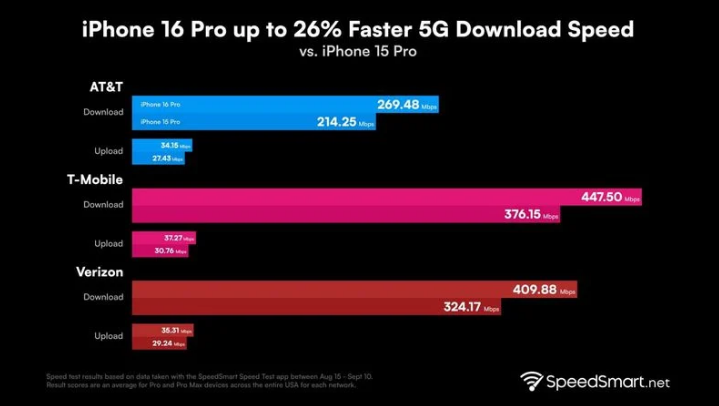 北京苹果手机维修分享iPhone 16 Pro 系列的 5G 速度 