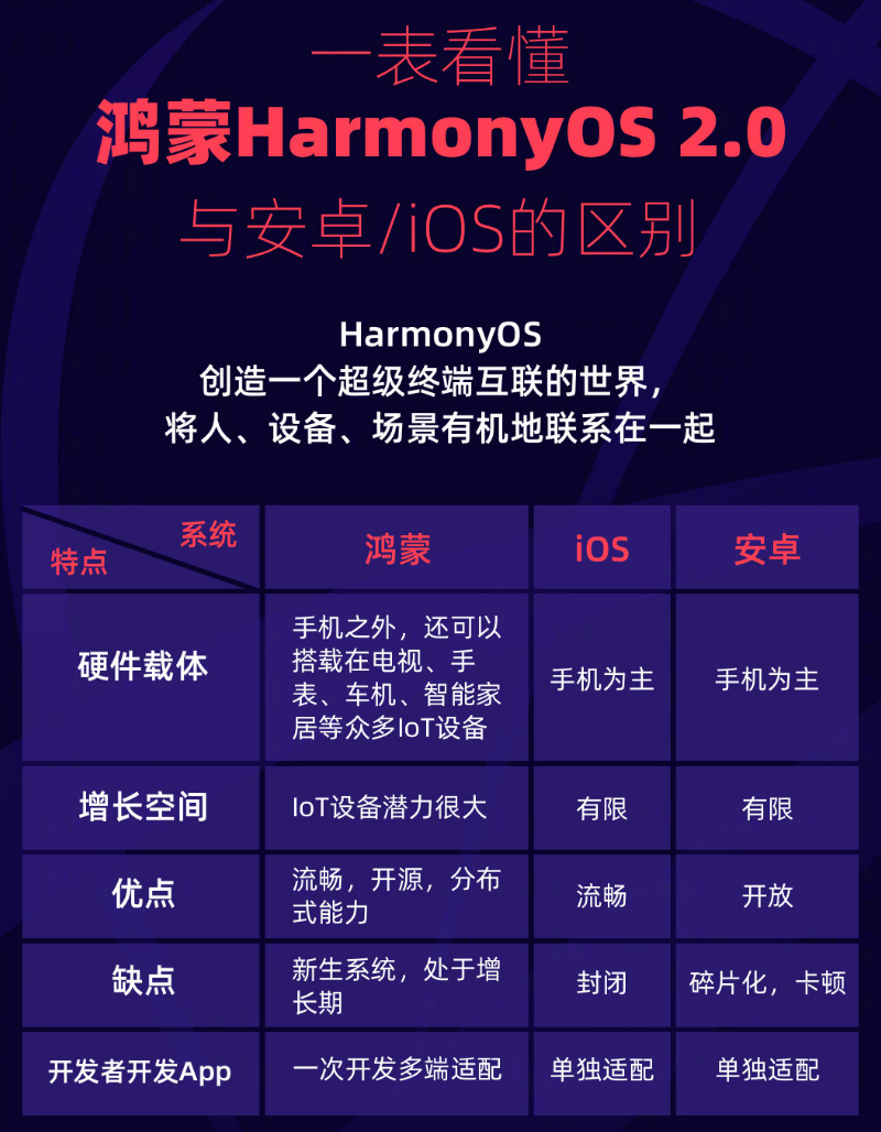 北京苹果手机维修分享华为鸿蒙 OS 与安卓以及 iOS 都有什么区别 