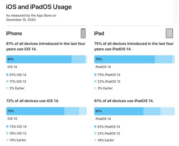 北京苹果手机维修分享有多少用户更新了 iOS 14 