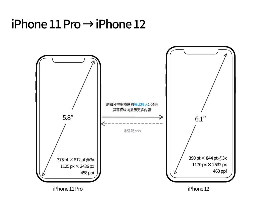 北京苹果手机维修分享iPhone 12 mini 和 iPhone 12 Pro 的尺寸变化会改变显示内容吗 